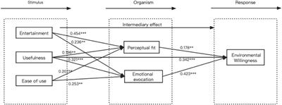 A study on the mechanism of the influence of short science video features on people’s environmental willingness in social media—Based on the SOR model